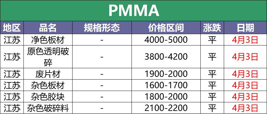 4月3日废塑料调价信息汇总:PE、PVC、PET跌!(附化纤厂报价)