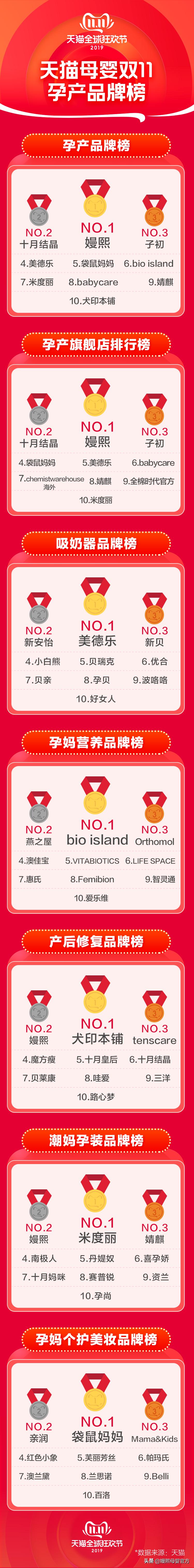 1.03亿！嫚熙集团双11晋级“亿元俱乐部”，全渠道销售再创新纪录