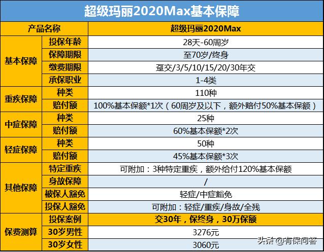 挑战性价比之王:信泰人寿超级玛丽2020max重疾险