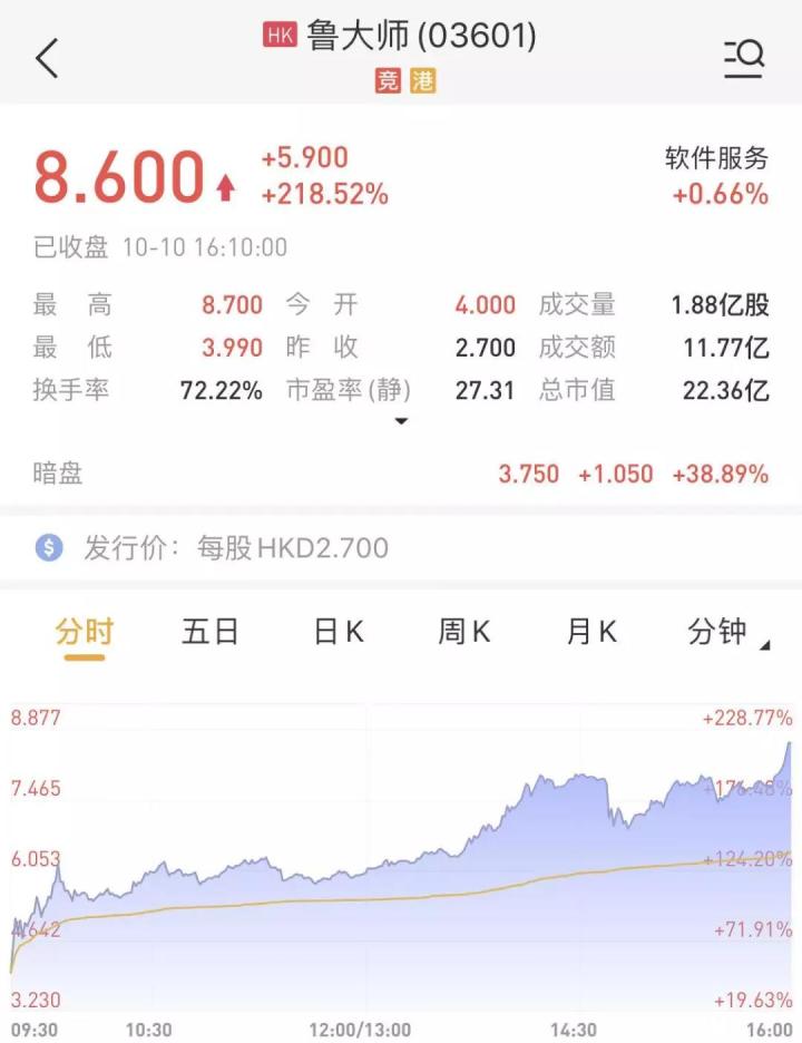 港股打新暗盘交易怎么操作,港股打新暗盘卖好还是首日卖好