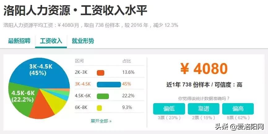 洛阳今年平均工资收入是多少,洛阳平均工资标准2021官方