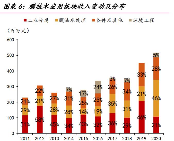 三达膜核心技术,三达膜核心技术是什么