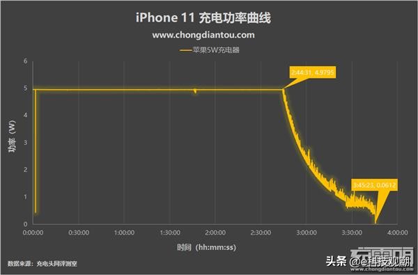 iphone11充电不到百分百,为什么iphone11充电这么慢