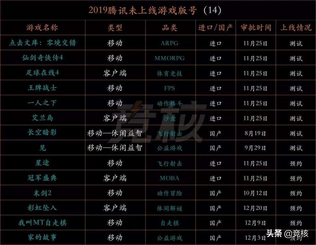 1571款游戏版号，腾讯网易仅占4%，地主家余粮也不多丨回顾2019