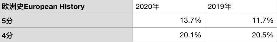 ap成绩5分通过率,ap成绩怎么抵大学学分