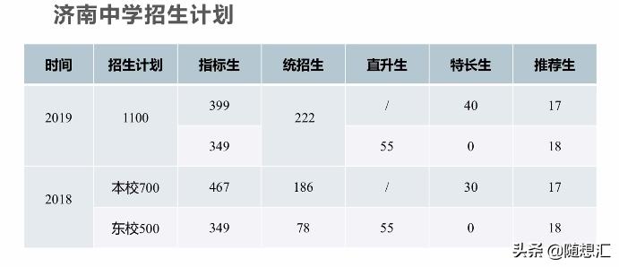 济南高中对比,济南一中2019升学率多少