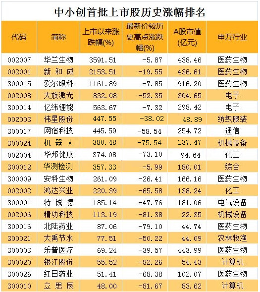 下周一有望暴涨的科创板股,进入科创板的股民们近况如何