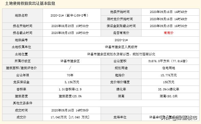 许昌土地最新拍卖地块,许昌第五次拍地结果