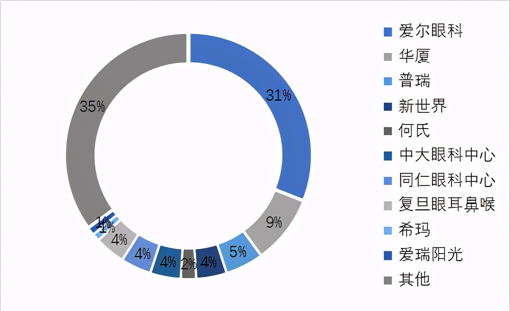 爱尔眼科和美尔目眼科,爱尔眼科有儿童眼科吗