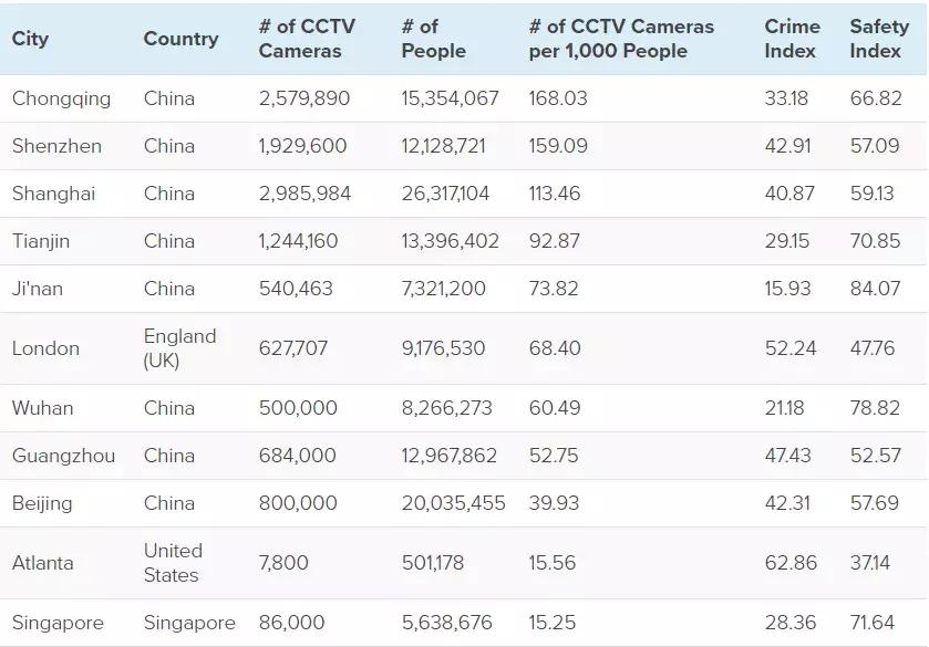 世界监控最严的城市,世界上最受监视的城市