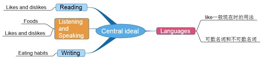 浜烘暀涓冧笂鑻辫unit6b閮ㄥ垎璁茶В,unit6doyoulikebananas缁冧範