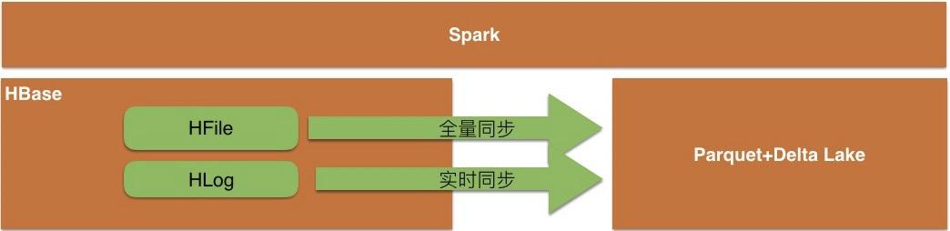 大数据hbase操作,大数据平台使用hbase还是mysql