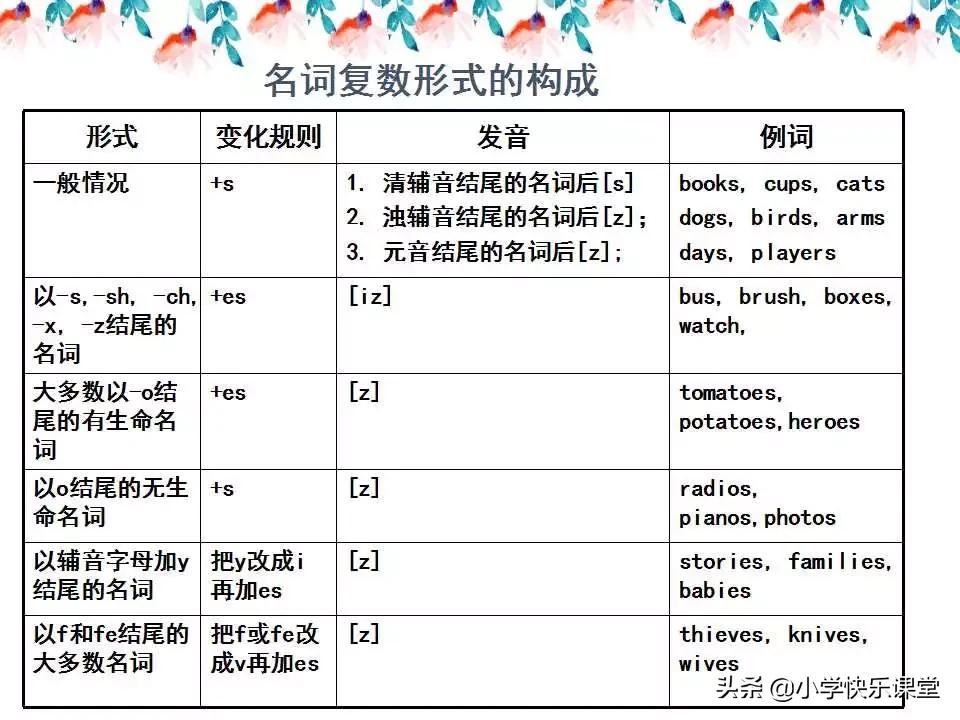 小学英语语法PPT,小学英语语法知识详解