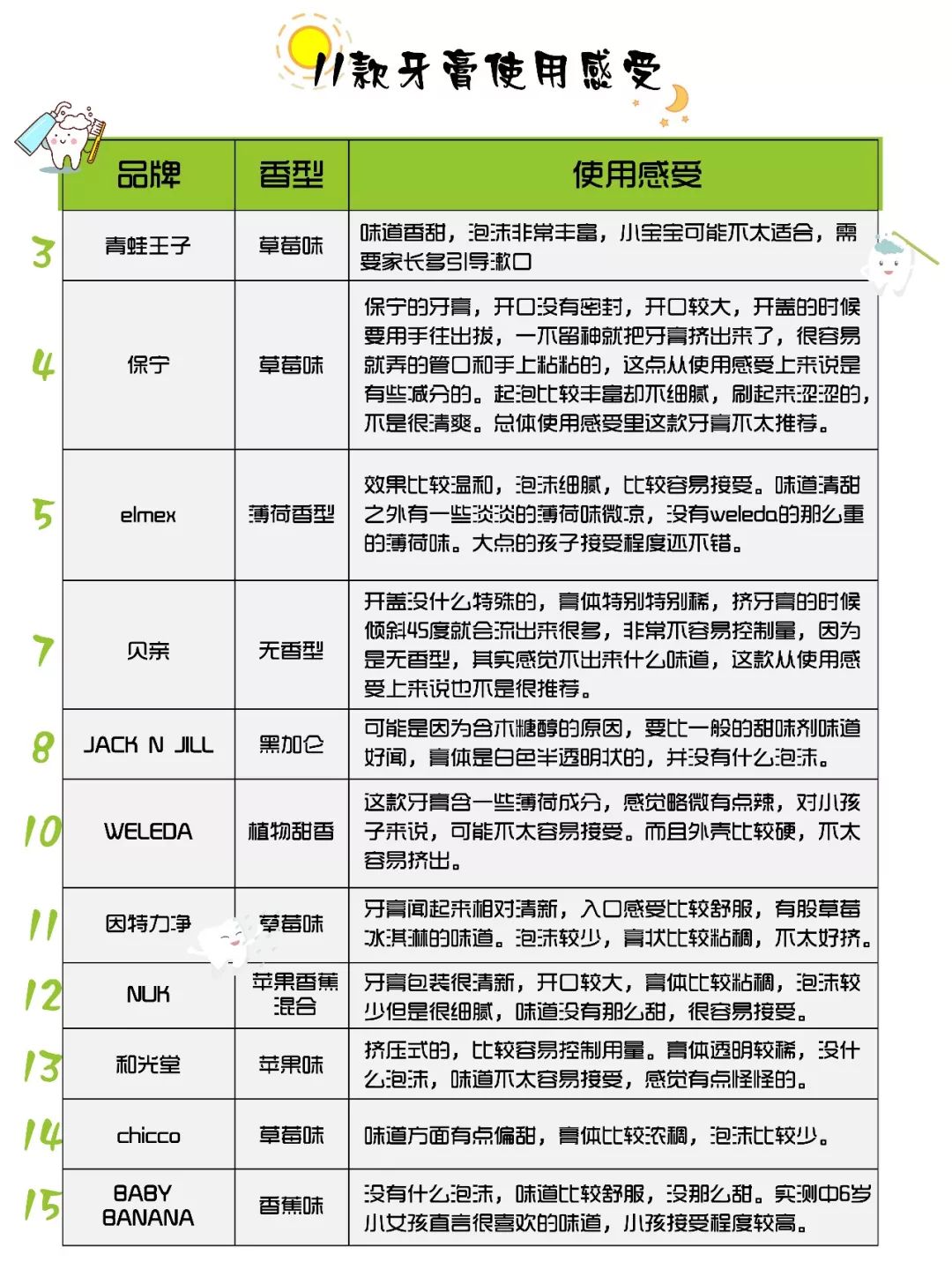 花王儿童牙膏和狮王牙膏哪个好用 (6-12岁儿童牙膏怎么选测评)