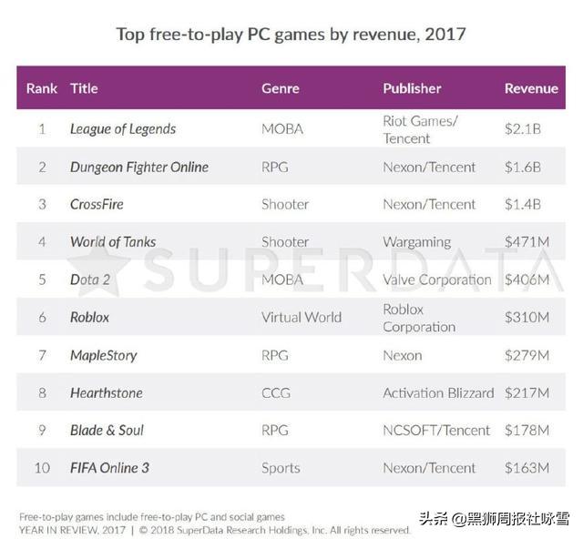 2020年全球游戏收入最高的游戏,2018全球免费游戏收入排行
