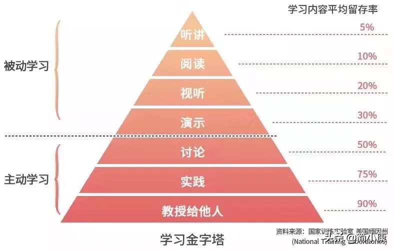 知乎高赞:学习真的很简单,人人都能学会的高效学习法