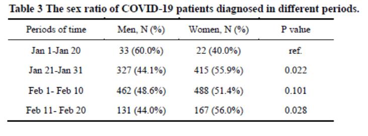新冠病毒在女性体内潜伏期更长，建议隔离应超过14天