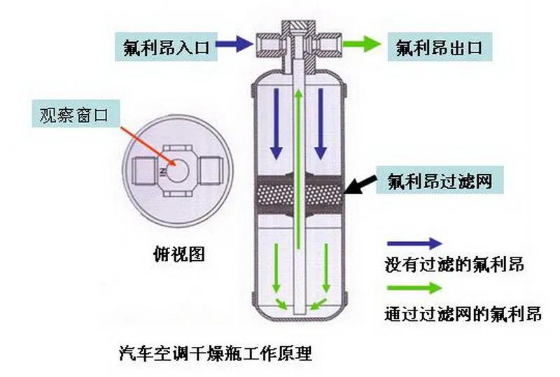 汽车空调储液干燥罐作用工作原理,车载空调的储液干燥器的作用