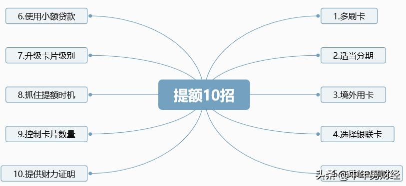 如何快速提升信用卡额度方法,用好这几招让你的信用卡轻松提额