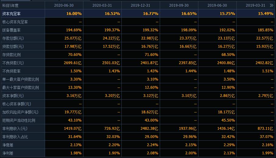 工商银行是世界第几大行,宇宙第一大行工商银行总资产