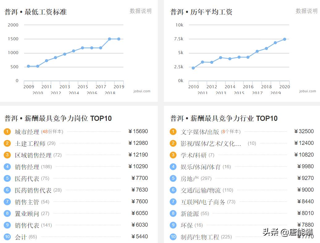 云南西双版纳景洪市平均工资,西双版纳工资在全省排名