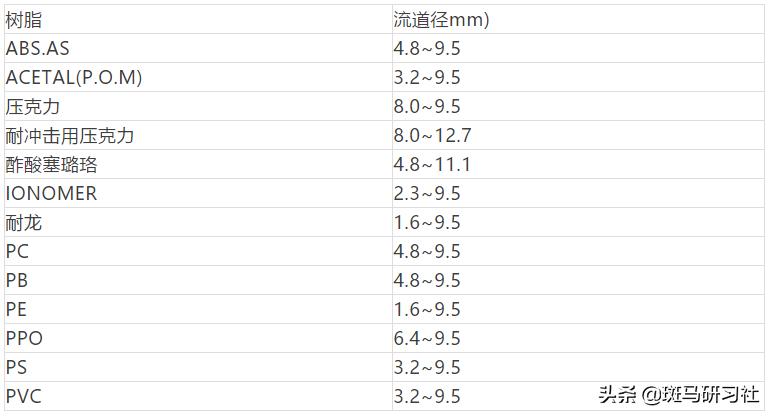 塑料注塑模具经典结构180例,注塑模具经典结构讲解