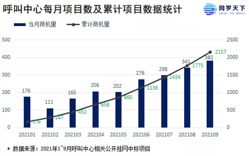 客服型呼叫中心市场,呼叫中心的市场状况是什么样的