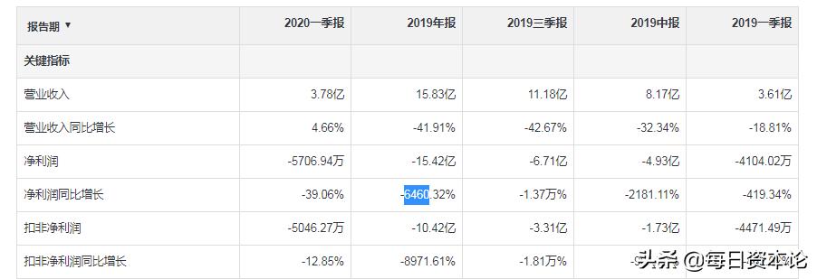 “偷卖”股票遭疑华昌达失魂：净利暴跌6460%老板负债30亿跑路