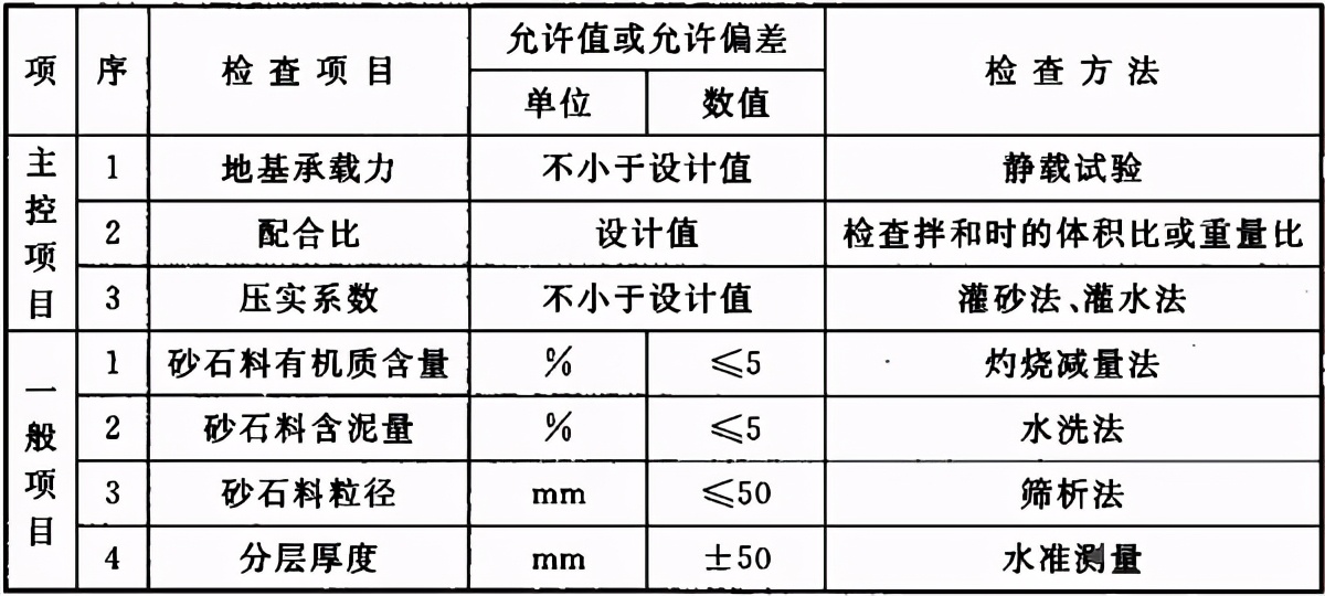 地基与基础验收属于结构验收吗,地基基础验收由谁组织验收谁参加