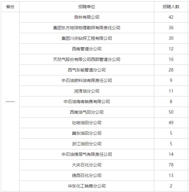 2019年石油三大国企的招聘,石油国企招聘条件