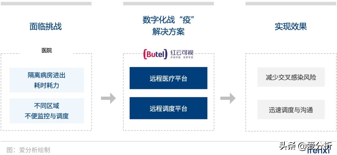 互联网医院案例,公立医院疫情发展趋势图