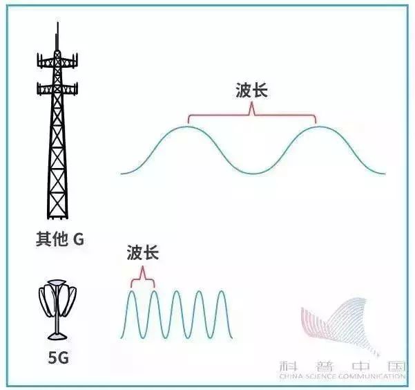 什么是5g概念具体说明,什么是5g通俗易懂解释