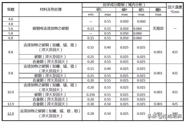 就拧个螺栓而已，竟然有这么多学问？这份干干干干干货你啃得动吗