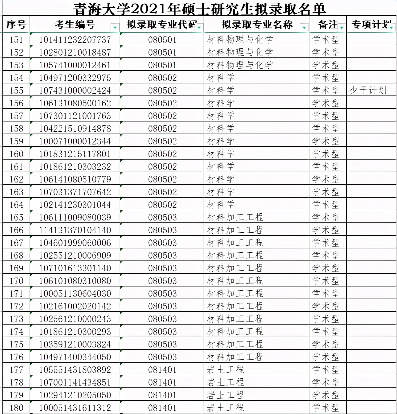 青海大学2021年硕士研究生拟录取名单（一）