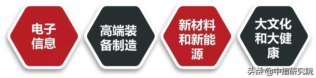 京津明珠廊坊,廊坊六大产业集群