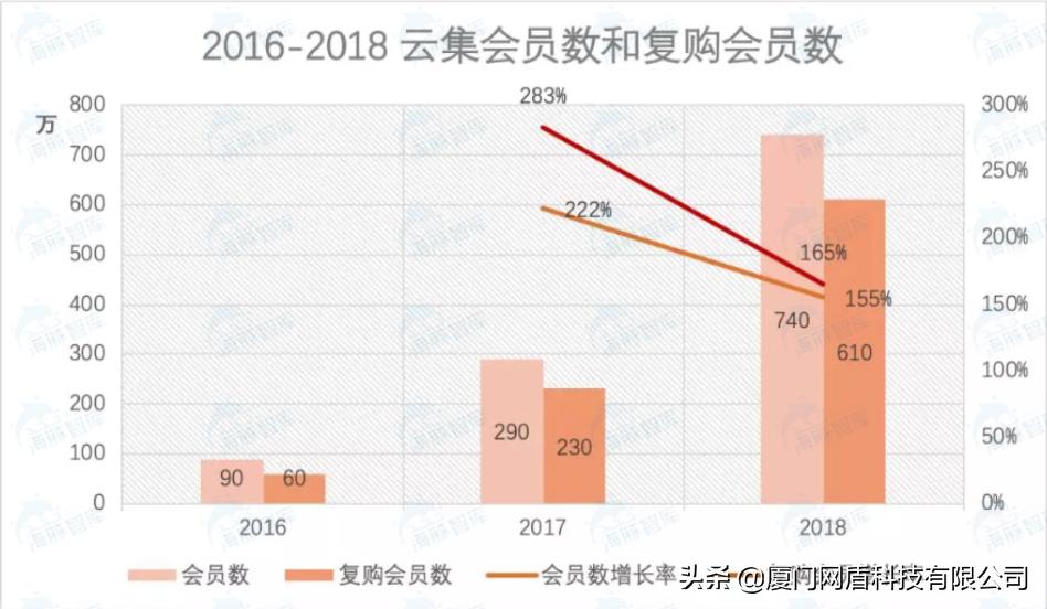 电商云集怎么成功的,云集微店现在的商业模式