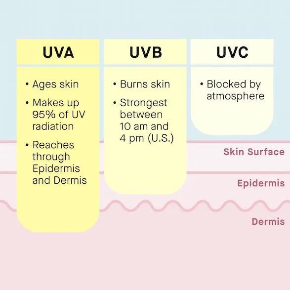 防晒霜推荐学生uv,防晒霜的spf值应该怎么选