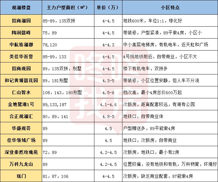 深圳龙华观澜5年后房价预测,深圳观澜房价一览表