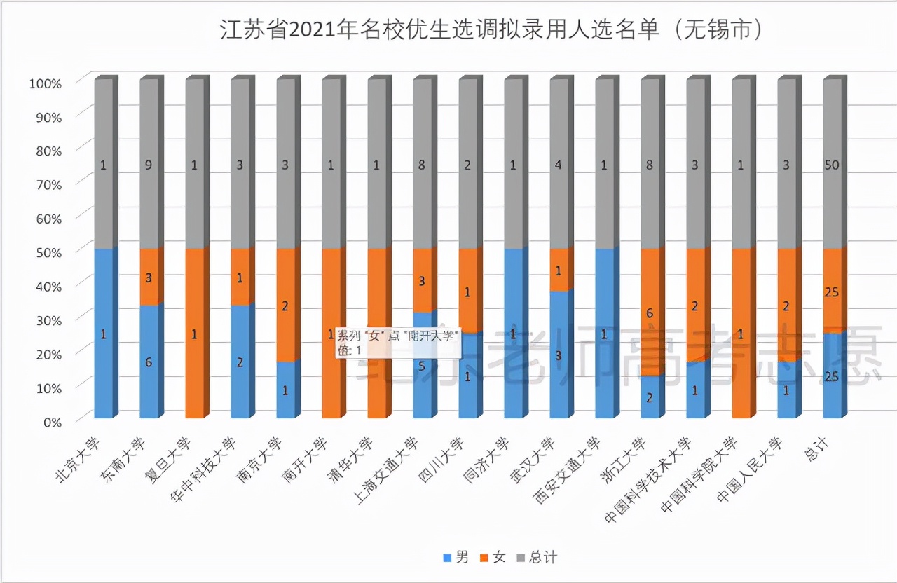 江苏哪个大学容易选调,江苏省哪些大学可以选调