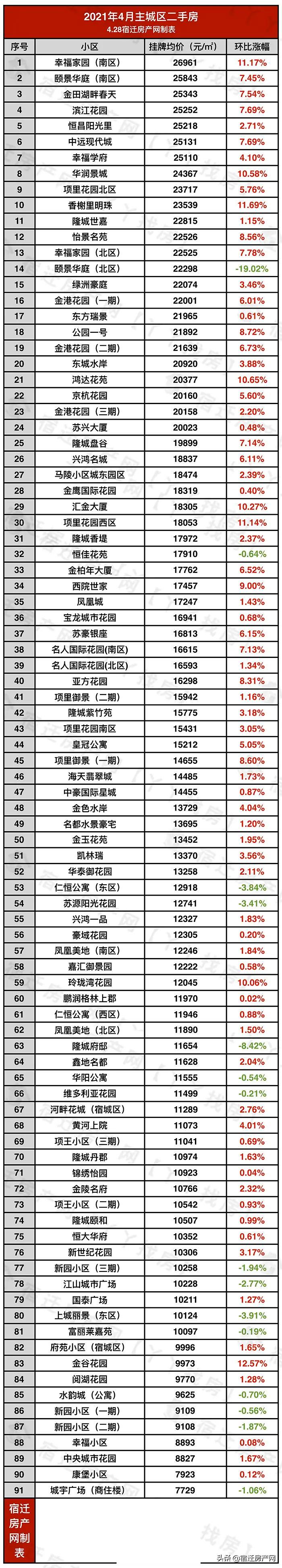宿迁三棵树最新二手房价,宿迁市区二手房价一览表