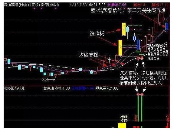 炒股回马枪战法,炒股看走势图技巧