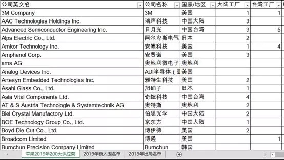 苹果公布200家供应商2018年,苹果公布2020年top200供应链名单