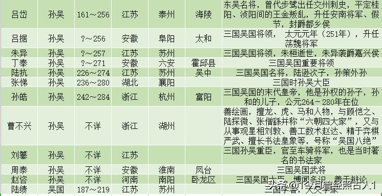 三国人物所有寿命排名一览表,三国著名人物一览表