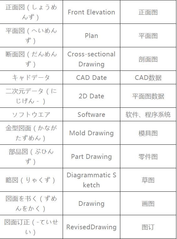 模具专业术语对照表,模具术语中日文对照表