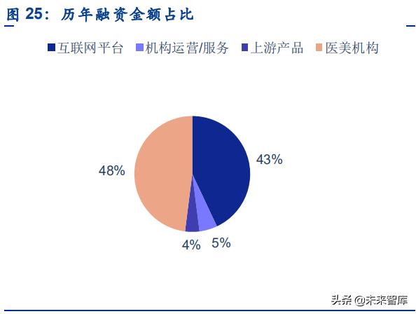 医美研究报告,医美行业可行性报告