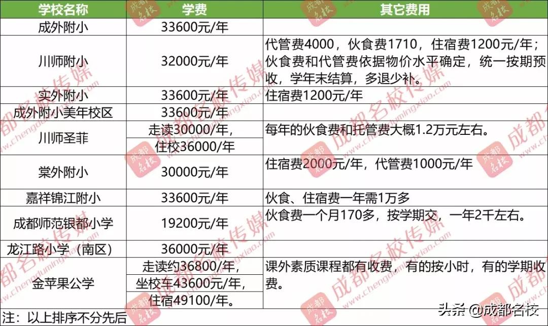 2022成都小升初私立摇号学校,幼升小2021成都私立小学怎么报名