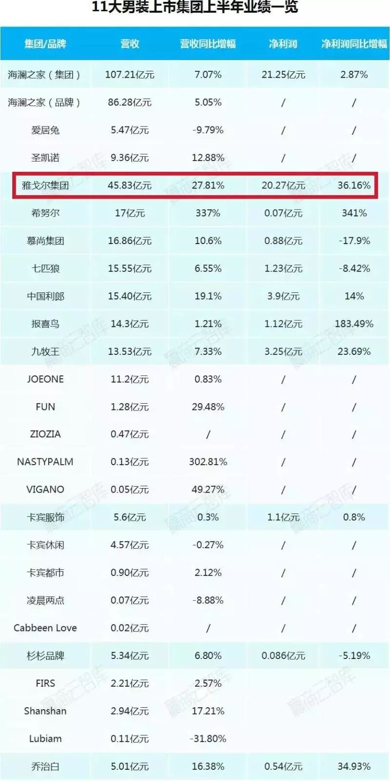 雅戈尔服装业务现状,雅戈尔服饰历年营业额