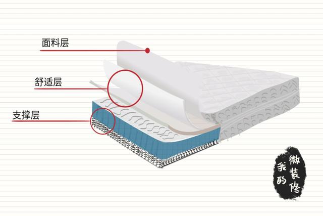 我们到底应该如何去选择好的床垫,好睡的床垫应该怎么选