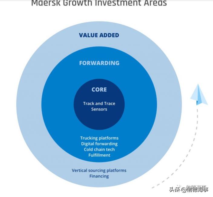 马士基，到底是在下一盘怎样的大棋？