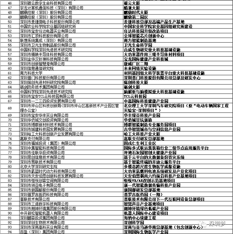 深圳市2024重大项目投资,深圳76个重磅项目